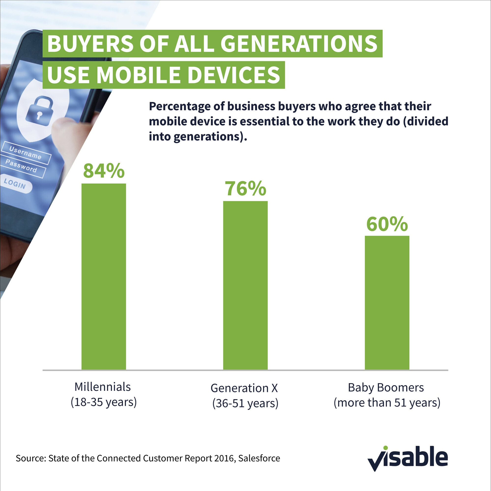 Buyers use mobile devices