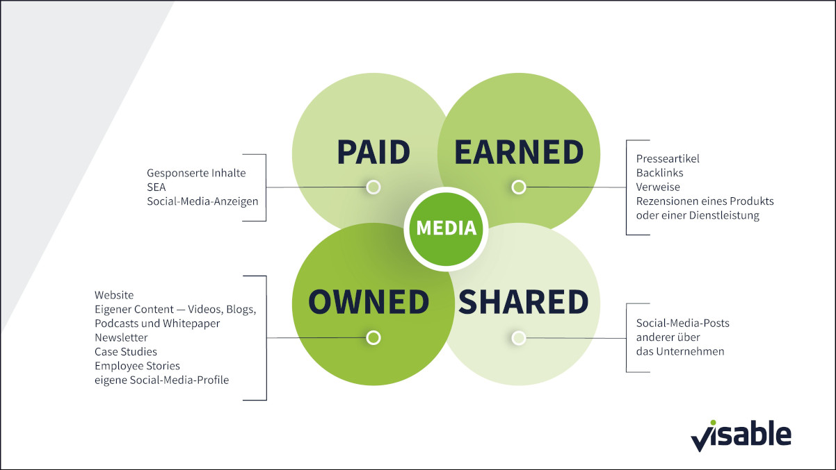 paid, earned, owned und shared media