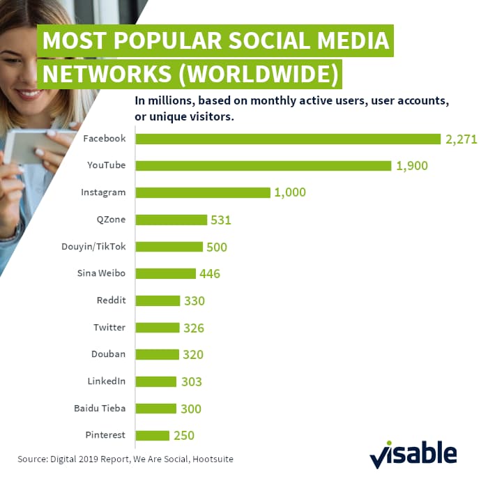 Most popular social media platforms worldwide