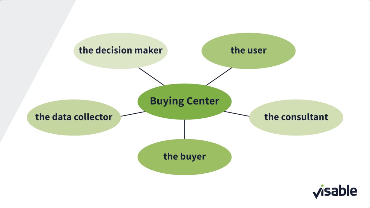 infographics: roles in the buying center