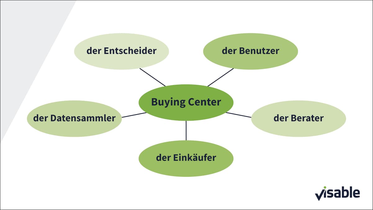 Grafik : Rollen innerhalb des Buying Centers