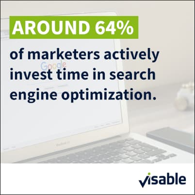 Around 64% of marketers actively invest time in search engine optimization.