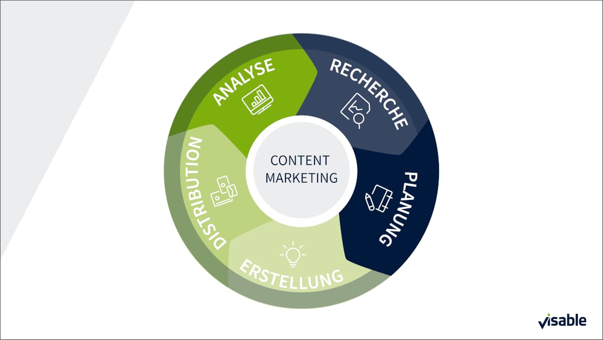 Content Marketing Schritte