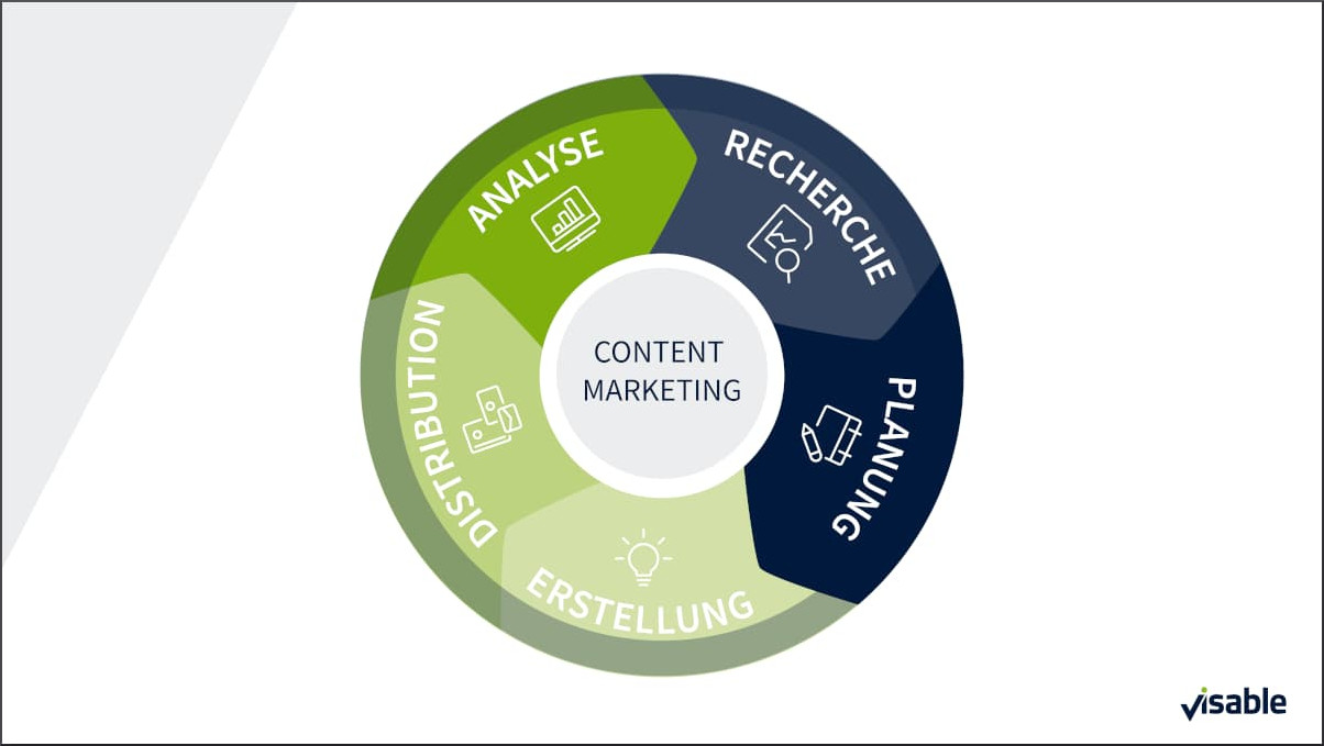 Content Marketing Schritte