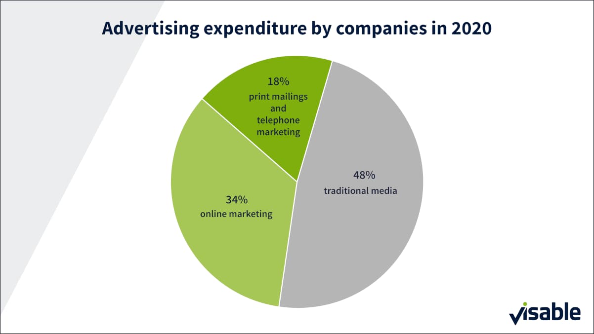 Adbertising expenditure by companies in 2020 