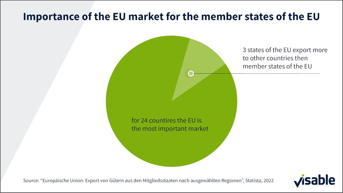 Importance of the EU market for the member states of the EU