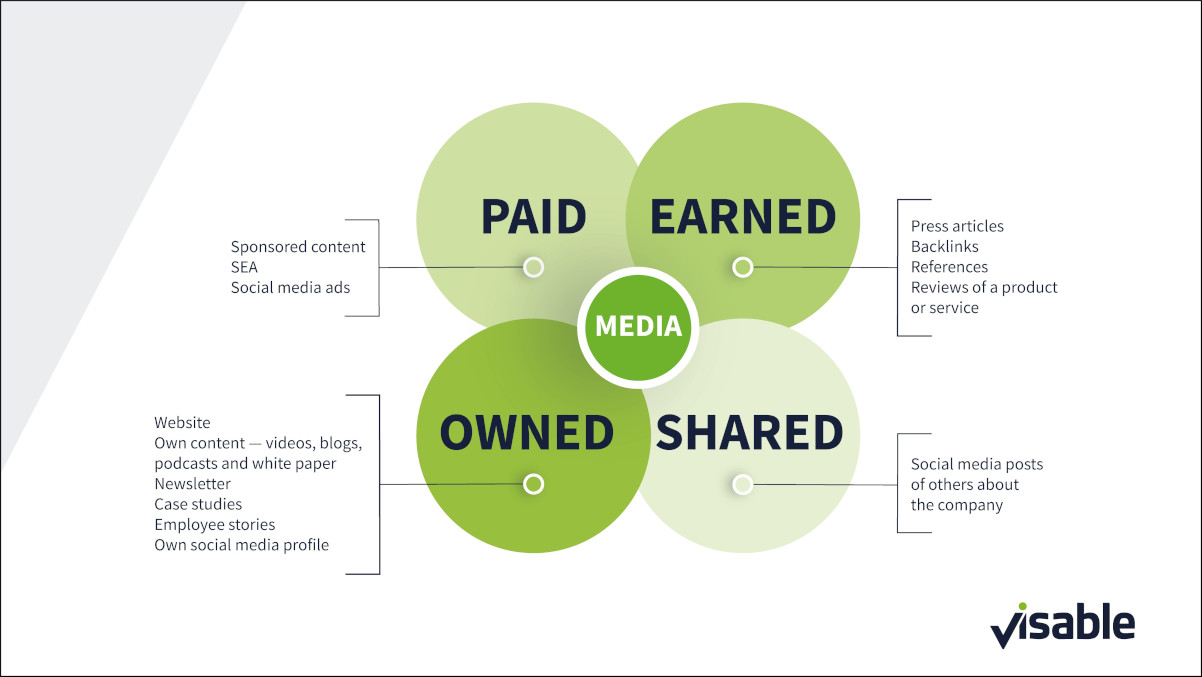 paid, earned, owned and shared media