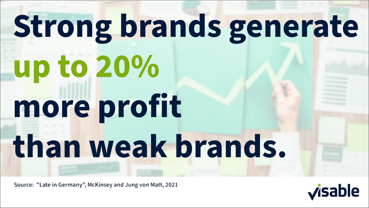 Strong brands generate up to 20 % more profit than weak brands.