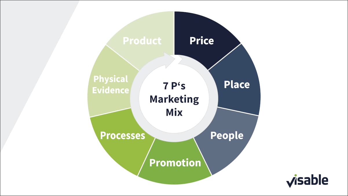 price, place, people, promotion, processes, physical evidence, product