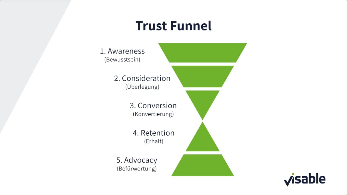 Grafik Trust Funnel