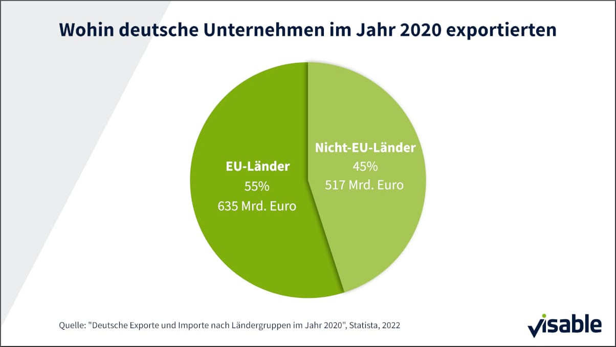 Wohin deutsche Unternehmen im Jahr 2020 exportierten