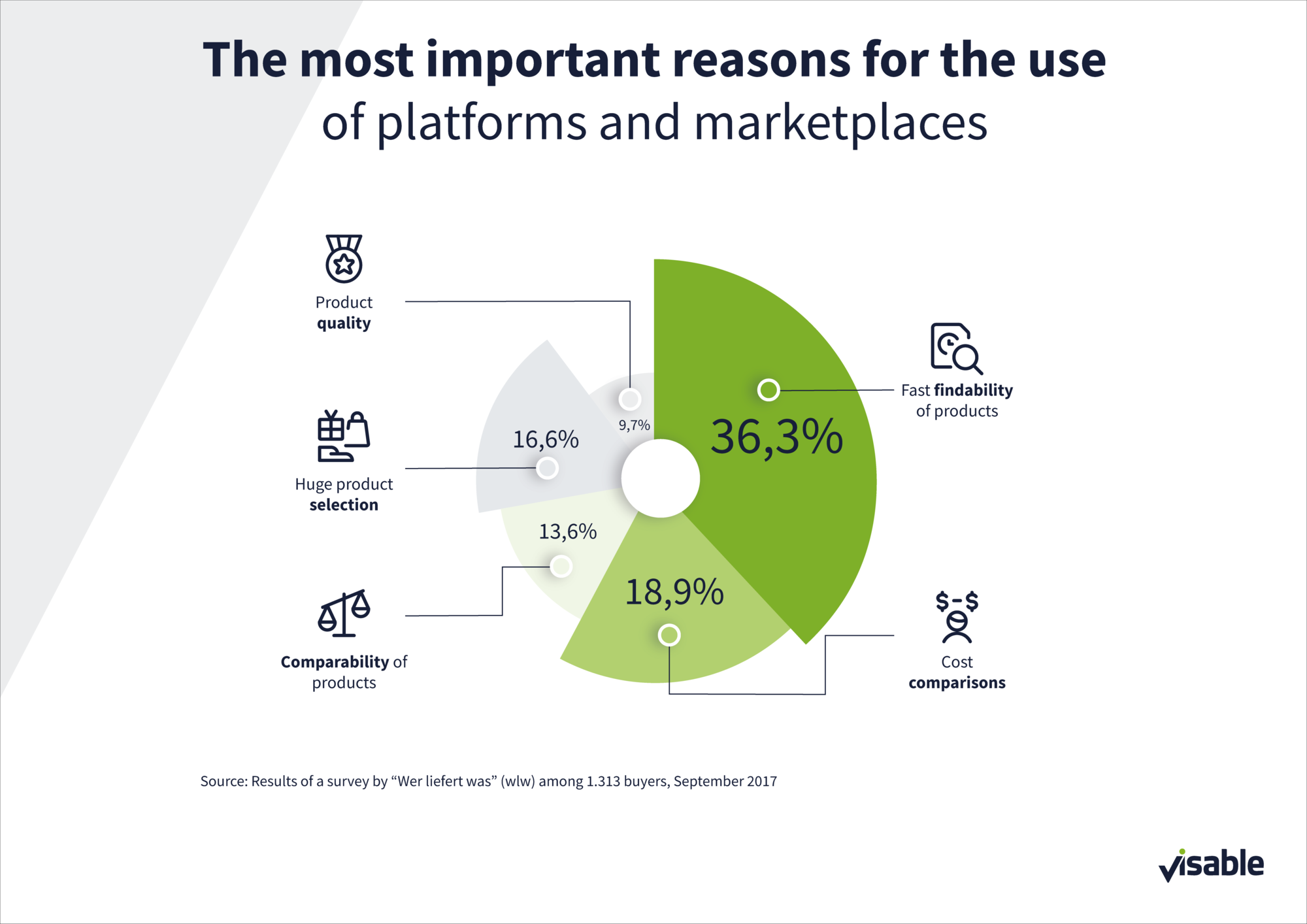 The most important reasons for the use of platforms and marketplaces