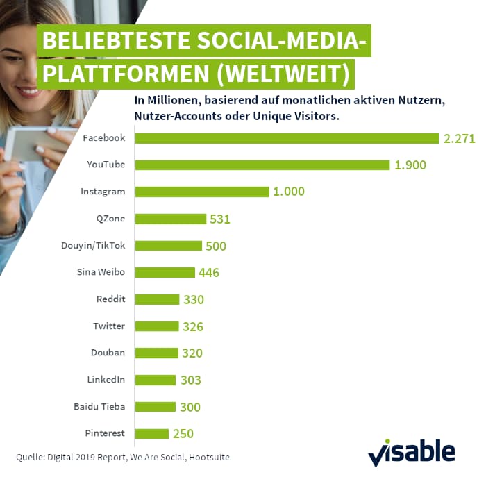 Beliebteste Social-Media-Plattformen weltweit