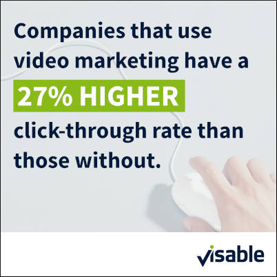 Companies that use video marketing have a 27% higher click-through rate than those without.