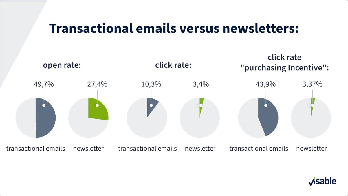 Transactional emails versus newsletters