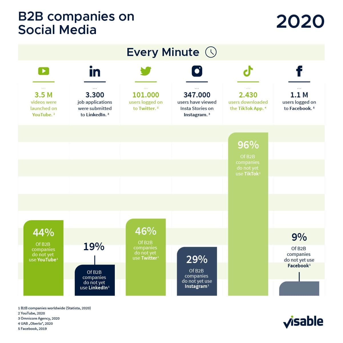 B2B companies on Social Media