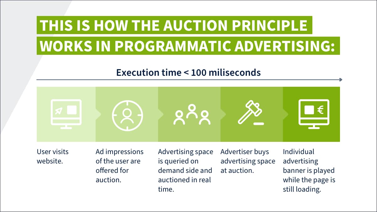 This is how the auction principle works in programmatic advertising