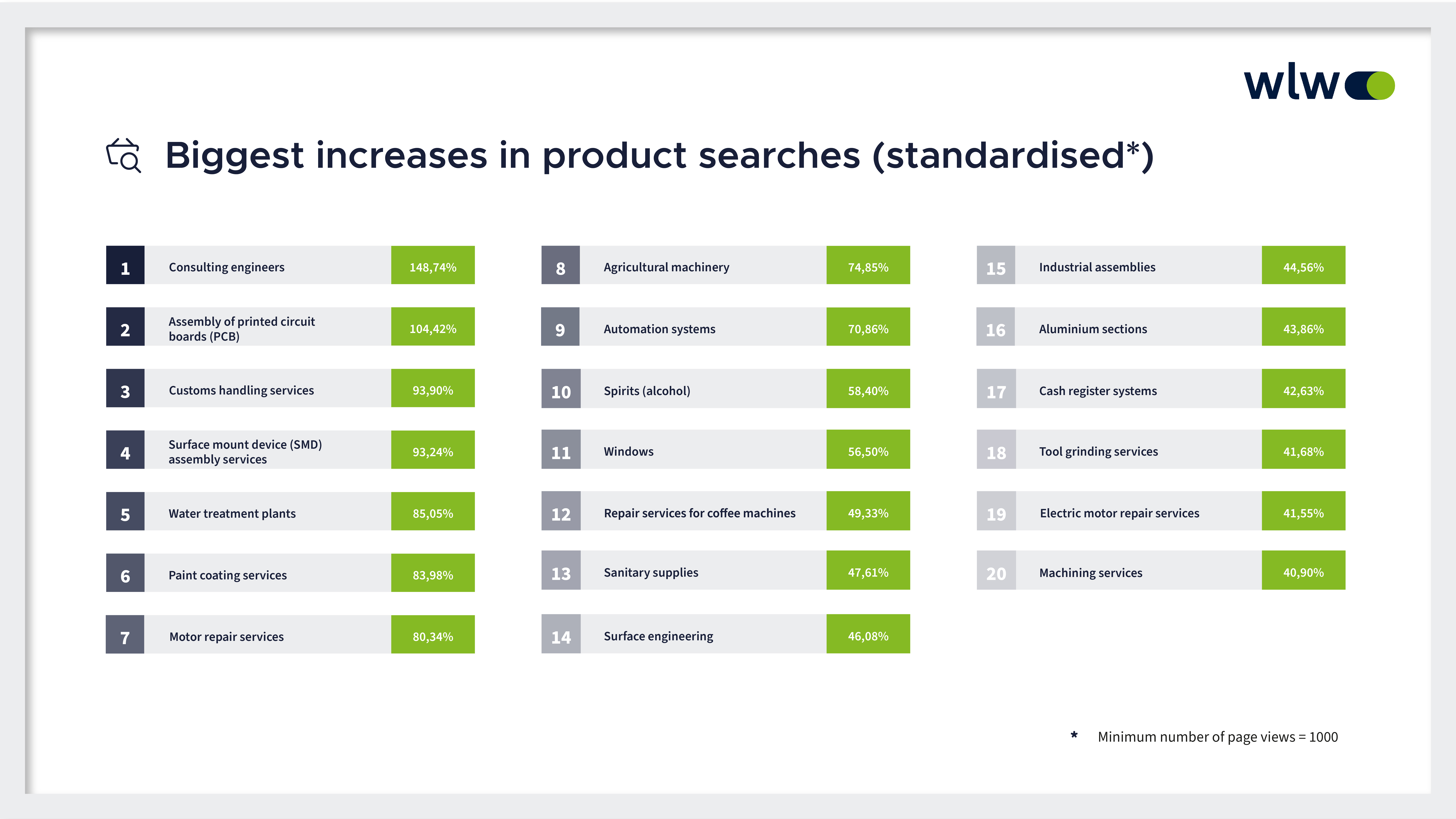 product searches standardised