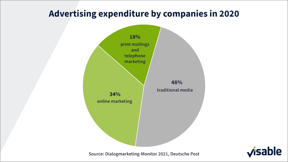 Advertising expenditure by companies in 2020